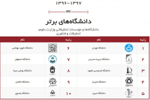 دانشگاه کاشان در جدیدترین رتبه بندی ISC همچنان نهمین دانشگاه جامع کشور است